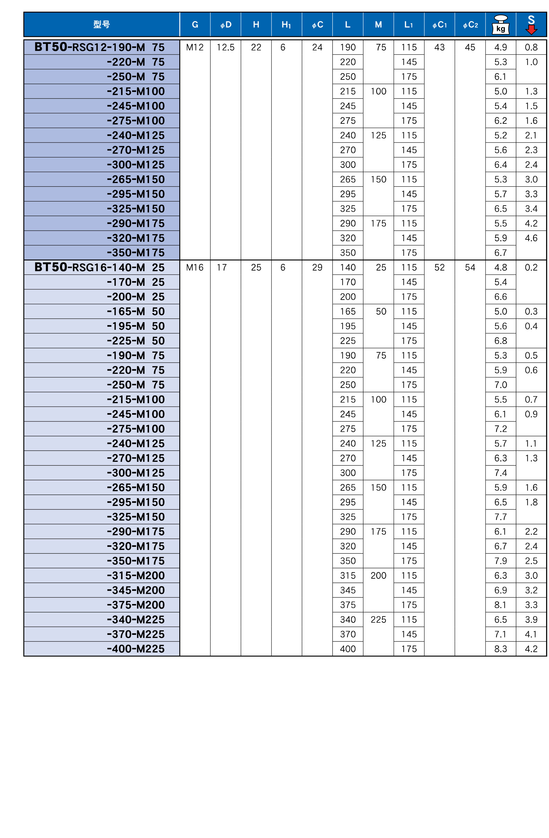 可換式螺（luó）紋（wén）刀具用延長杆（RSG)